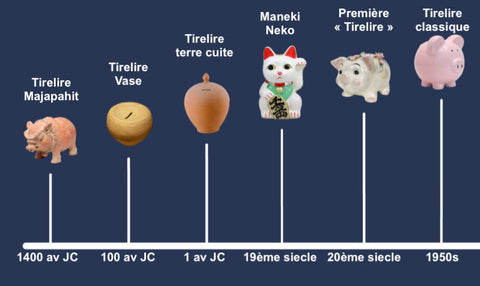 frise chronologique de la tirelire (origine à aujourd'hui)