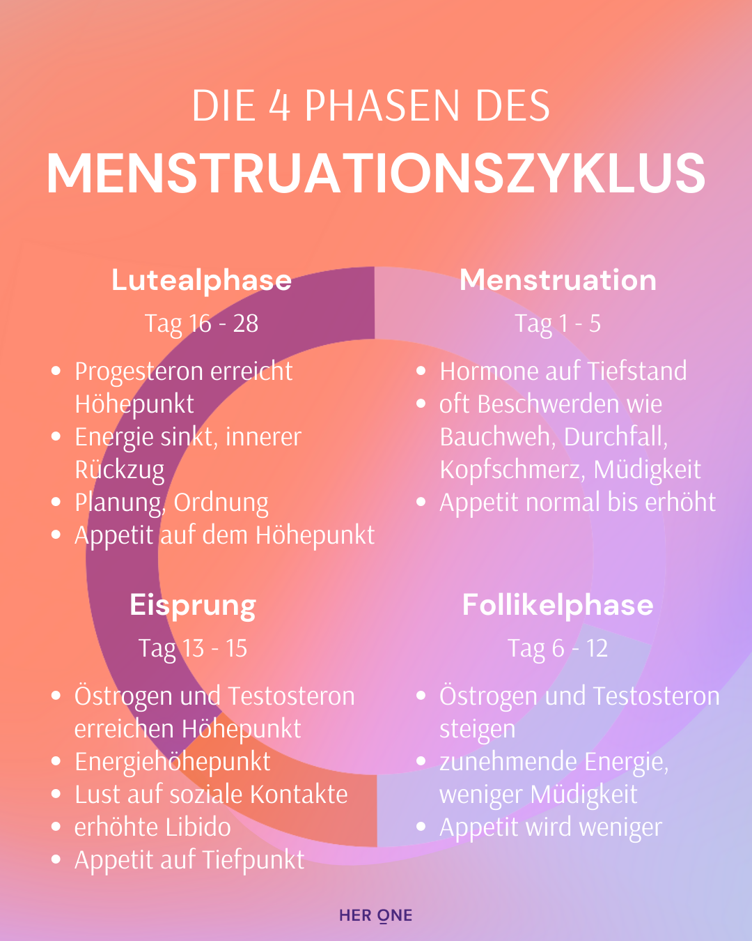 Die 4 Phasen des weiblichen Menstruationszyklus - tracke deinen Zyklus jetzt!