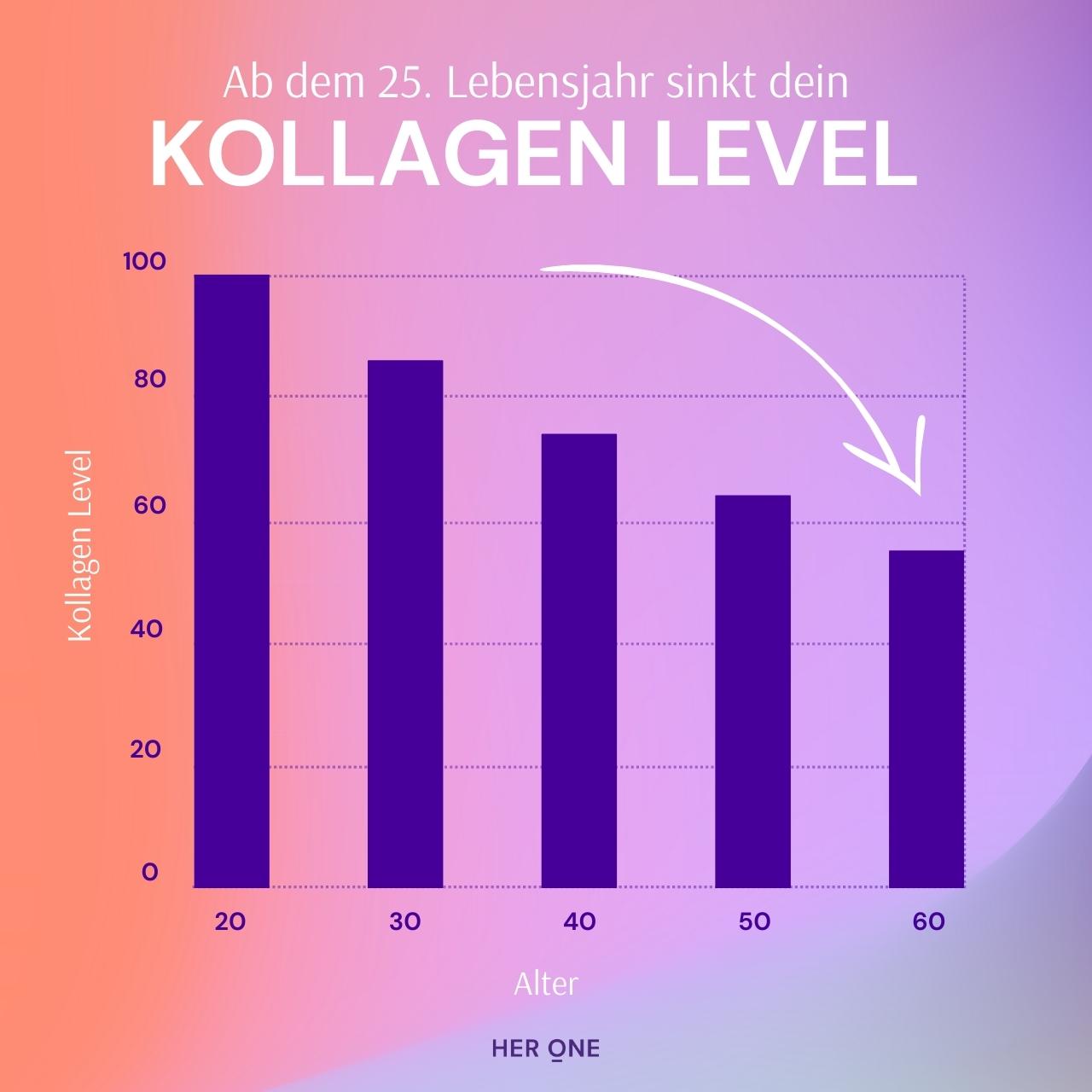 HER ONE Grafik: Ab dem 25. Lebensjahr sinkt dein Kollagen-Level