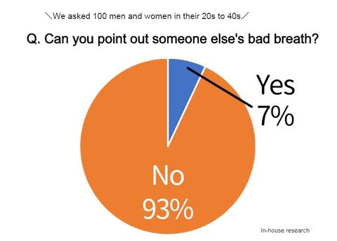 Can you point out people's bad breath to their face?