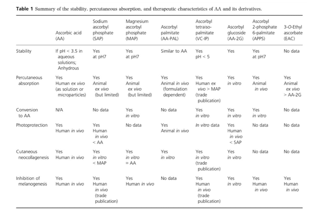 Characteristics of AA and its Derivatives