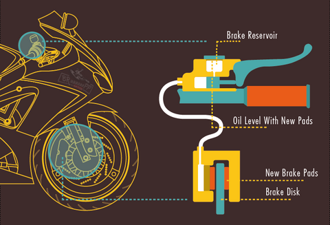 Motorcycle brake system - new brake pads