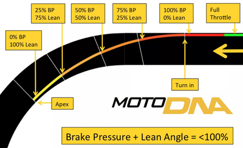 Trail-braking | Motorcycle driving technique tip