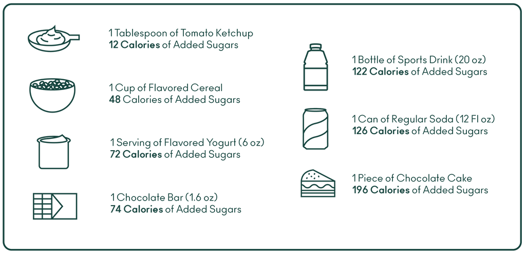 Graphic about added sugars in popular foods