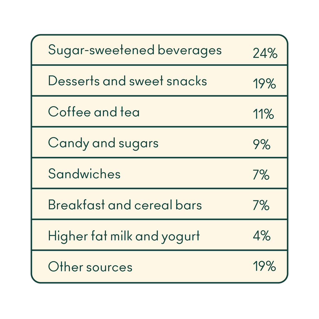 Chart detailing %'s of sugar in beverages