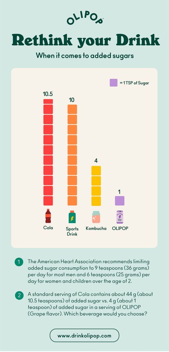 Comparison of sugar-sweetened beverages including soda, sports drinks, kombucha, and OLIPOP