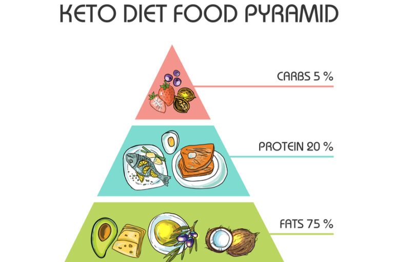 Image of a Keto Diet Food Pyramid