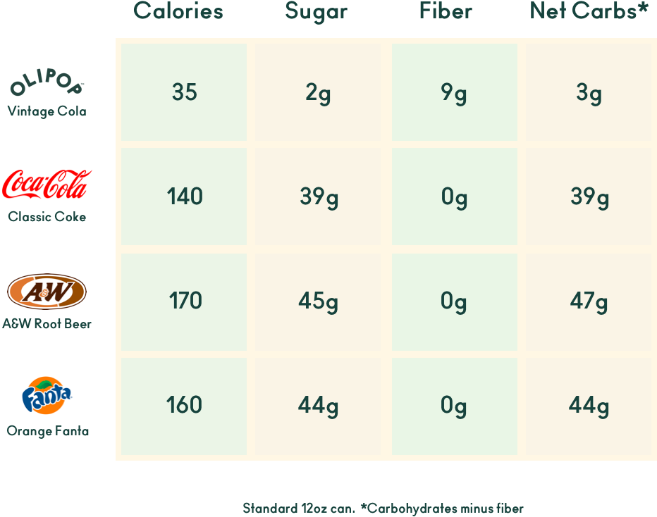 Comparative table. Olipop vs Coca Cola, A&W Root Beer, Fanta.