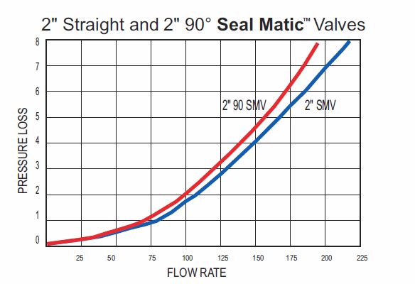 End Gun Valve Flow Rate