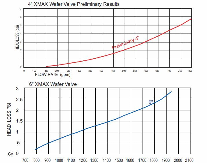 X-MAX Basic Valve w/ Plugs - flow rate
