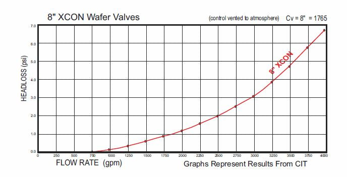 Electric On/Off Valve flow rate