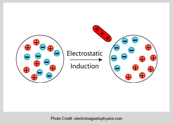 Elektrostatische Induktion