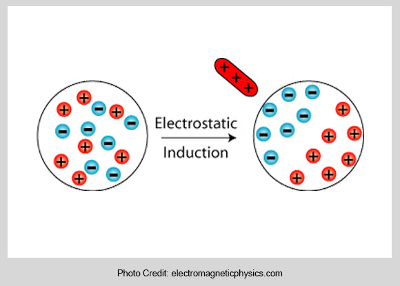 Electrostatic Induction