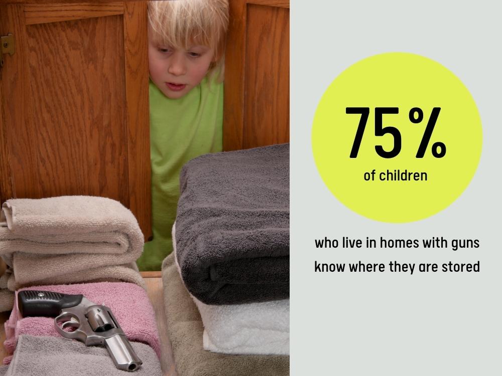 75% of children know where the guns are stored