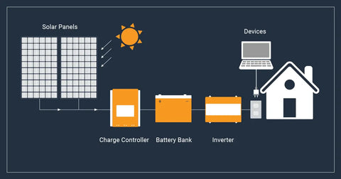 How Sunlight is Converted Into Electricity Using a Charge Controller, Battery, and Inverter
