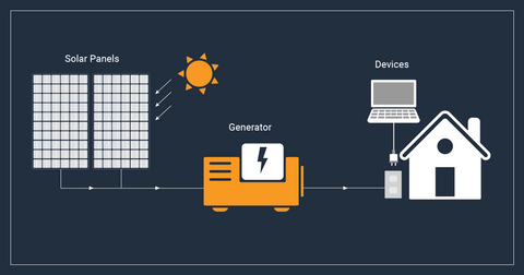 diagram showing how an emergency solar generator system works