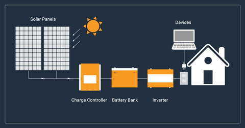how a solar power system works with a charge controller, battery, and inverter