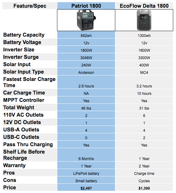 Patriot Power Generator Vs EcoFlow Delta 1800 Solar Generator Diagram