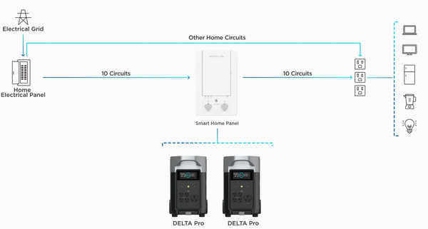 Diagram for how the EcoFlow Delta PRO Smart Home Panel works - ShopSolarKits.com