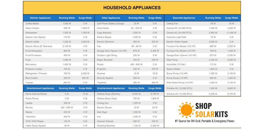 Off grid solar calculator: household appliance watt usage chart