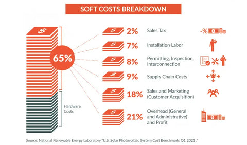 soft costs of buying a solar system