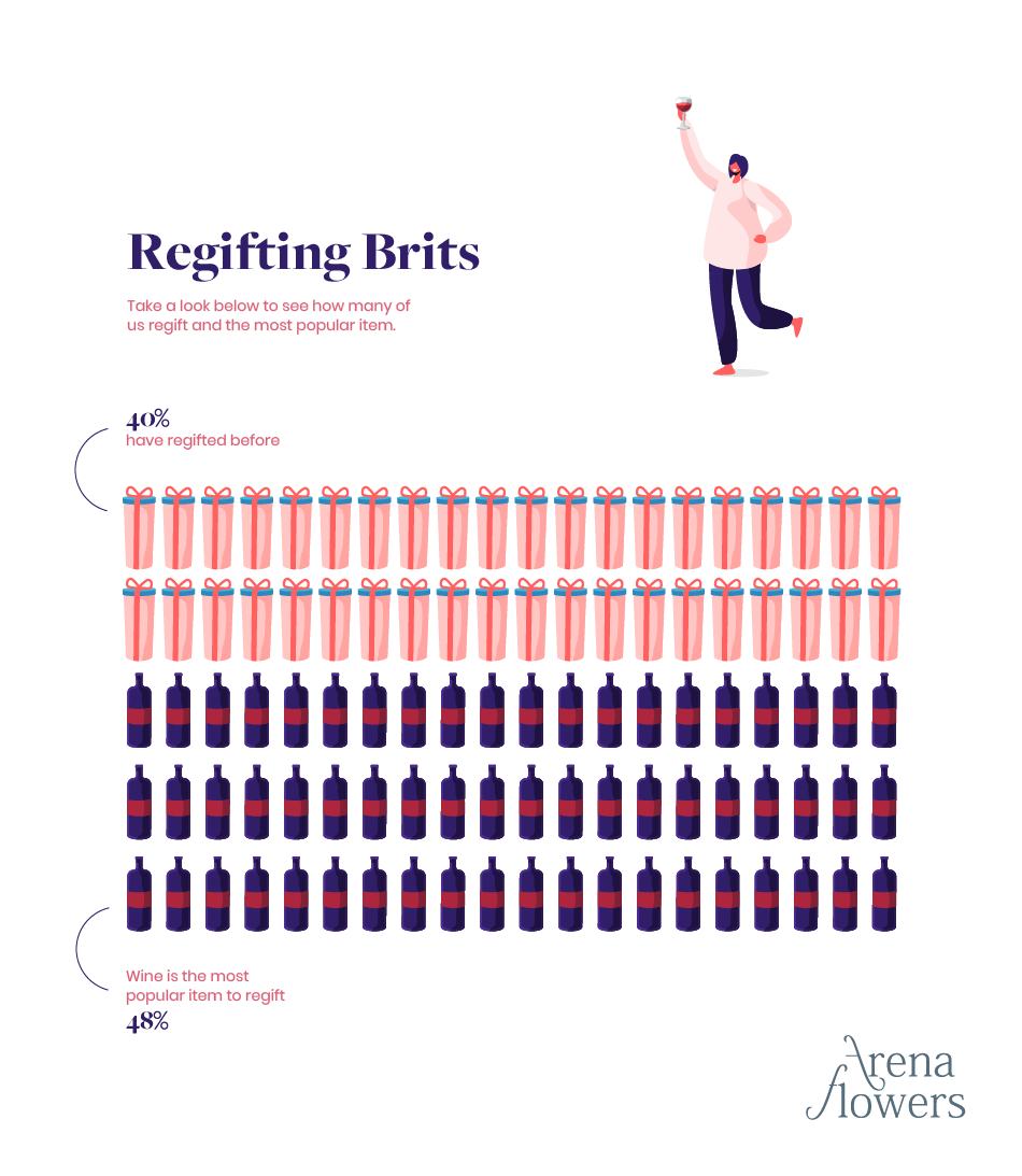 graphic showing the most regifted gifts