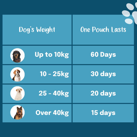 How long a pouch of Clean Canines lasts