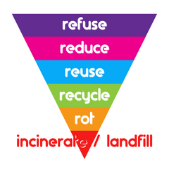 Refuse, reduce, reuse, recycle, rot, landfill / incinerate