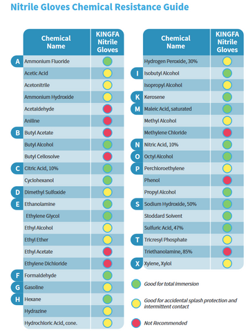 Nirtile Gloves Chemical Resistance Guide