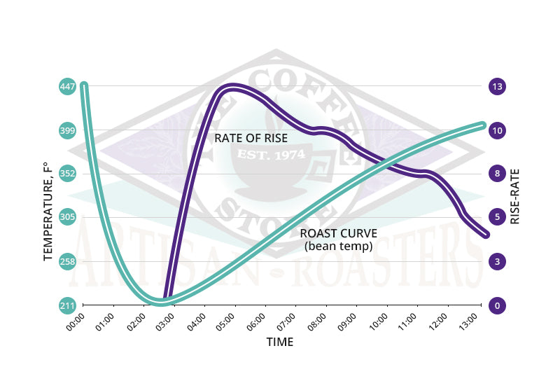 Coffee Heat Curve Graph