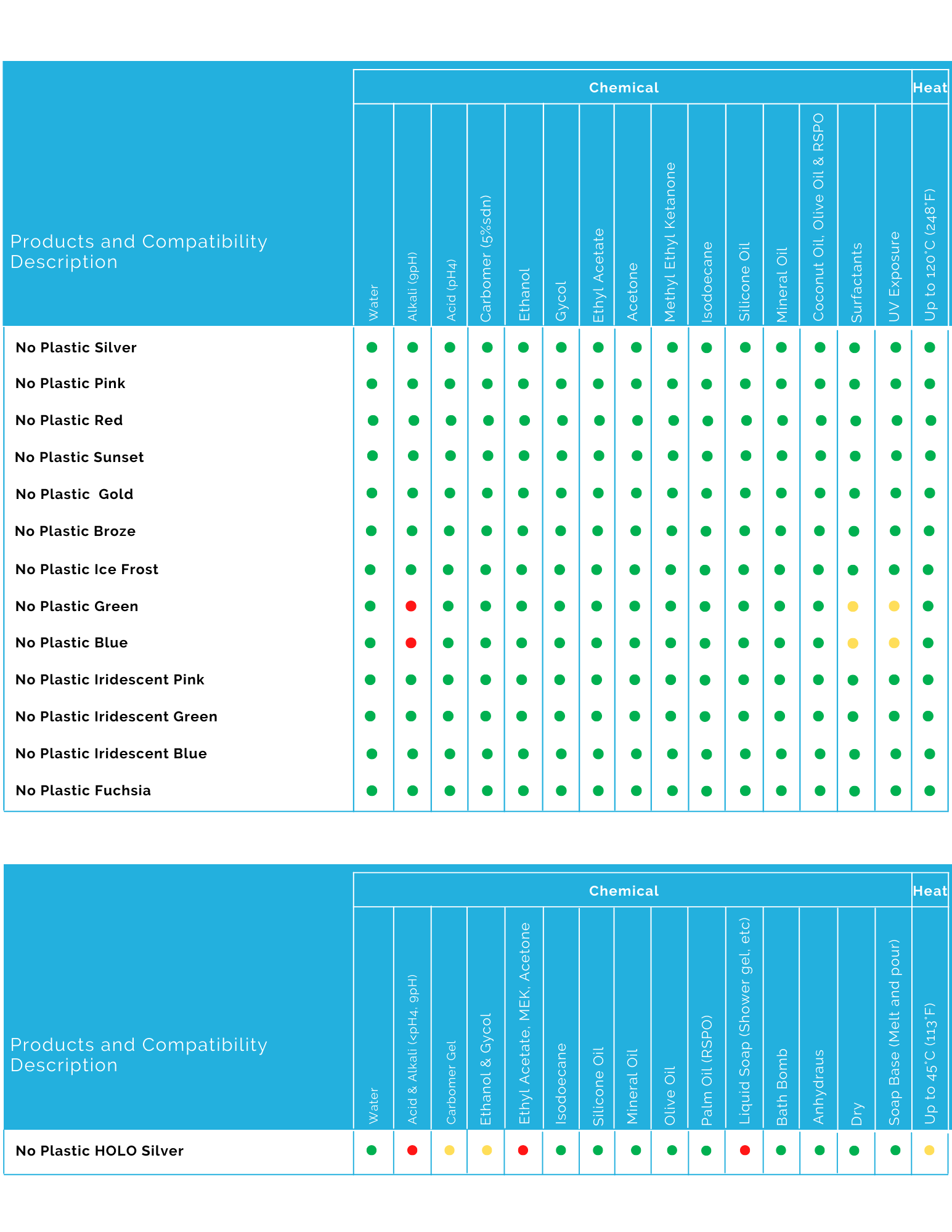 No-Plastic Collection Compatibility Chart