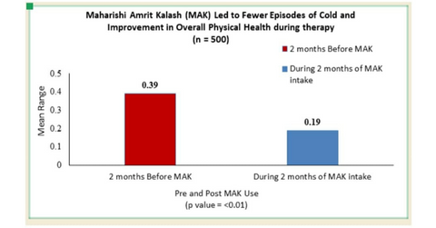 Researches regarding Amrit Kalash