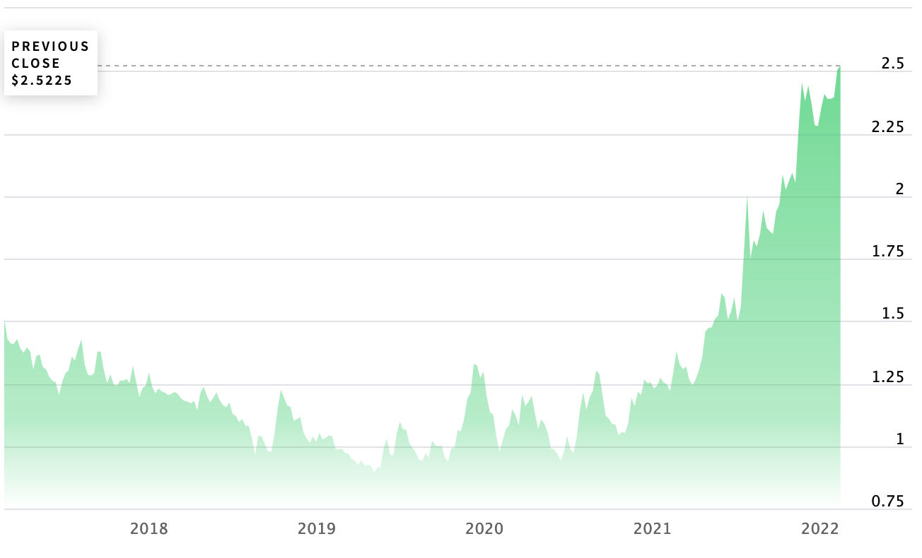 Market price of coffee going from crazy lows in 2019 to crazy highs in 2022