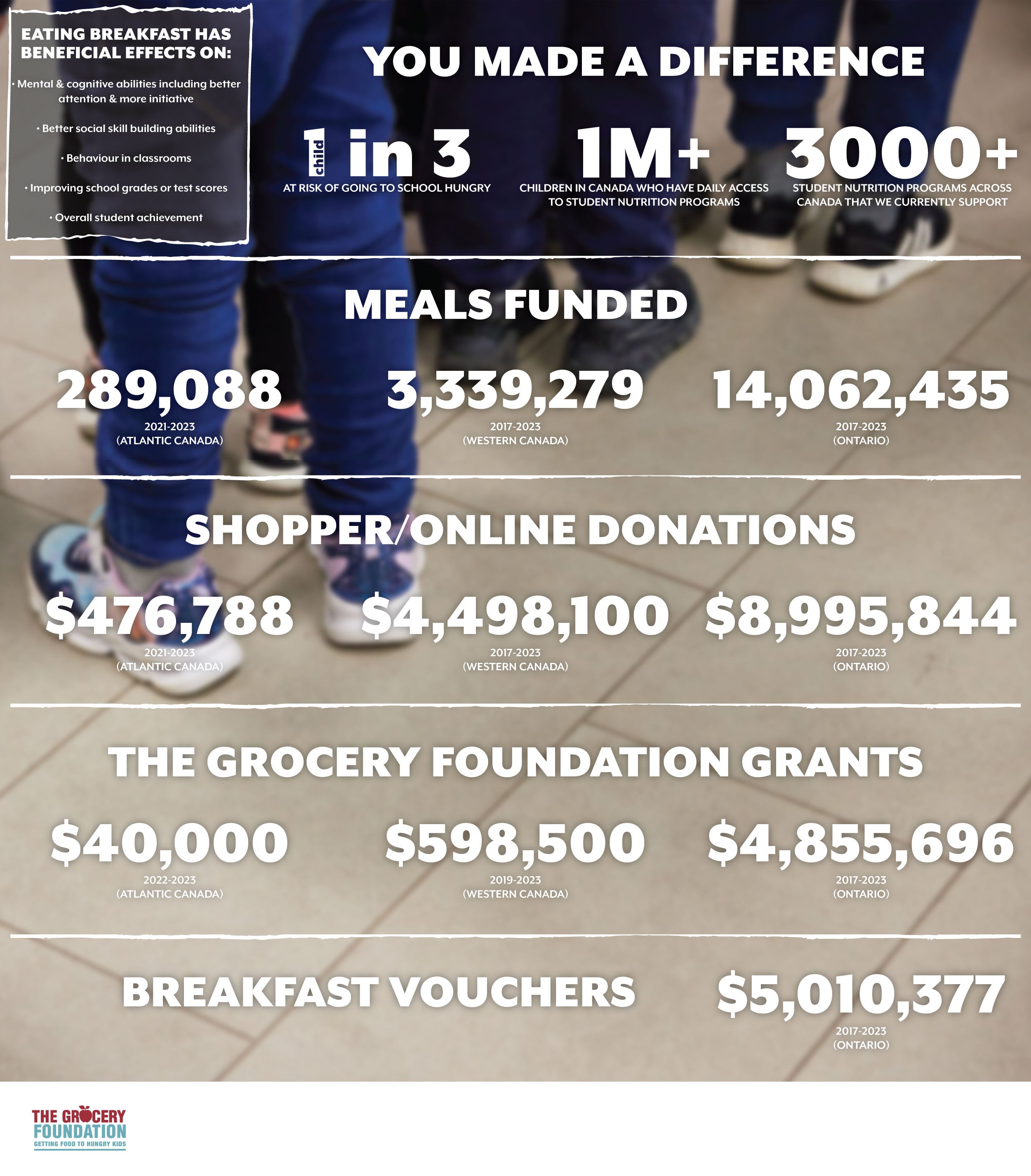 Impact Infographic showing how donations to The Grocery Foundation are helping Canadian children who are hungry.