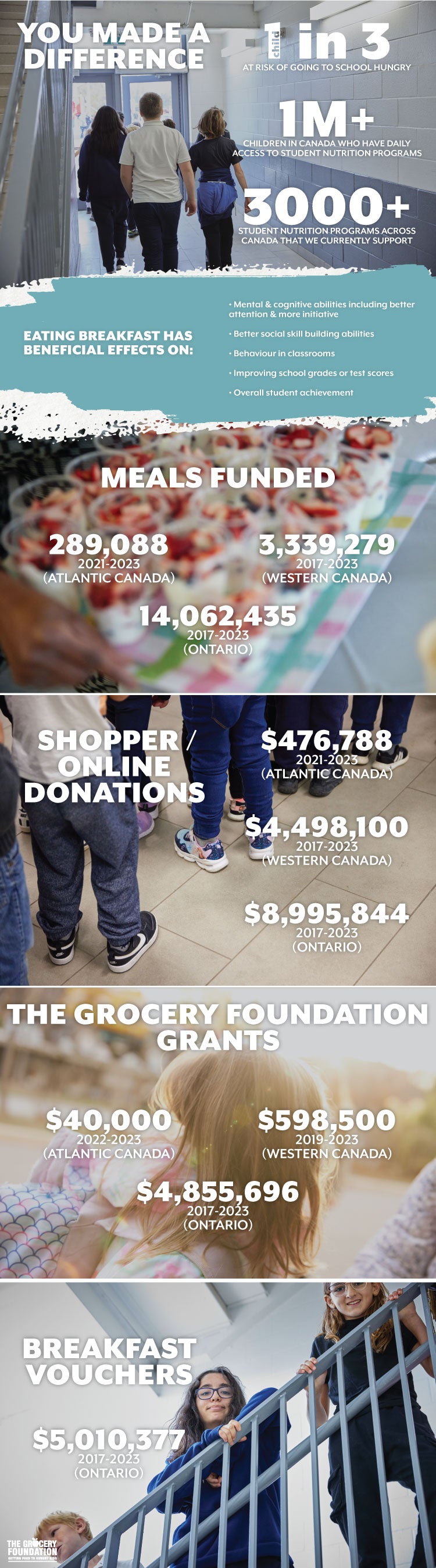 Impact Infographic showing how donations to The Grocery Foundation are helping Canadian children who are hungry.