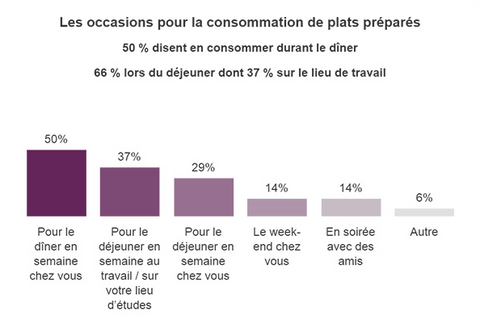 Habitudes de consommation de plats préparés