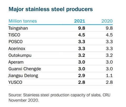 major stainless steel producers