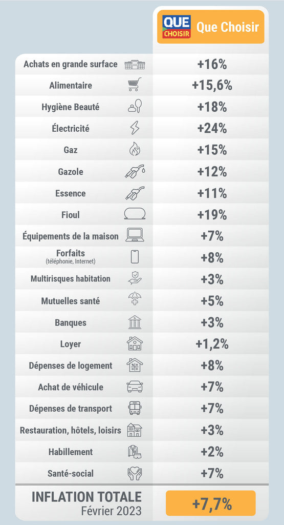 Pouvoir d’achat (février 2023)Nouveau coup de pression sur les prix alimentaires