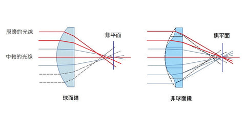 更換 球面鏡片 和 非球面鏡片 