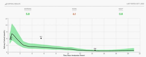 cortisol curve with elevated mid-day cortisol