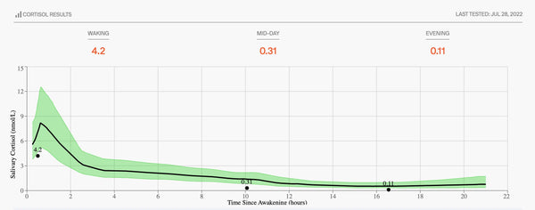 cortisol curve with depressed cortisol throughout the day