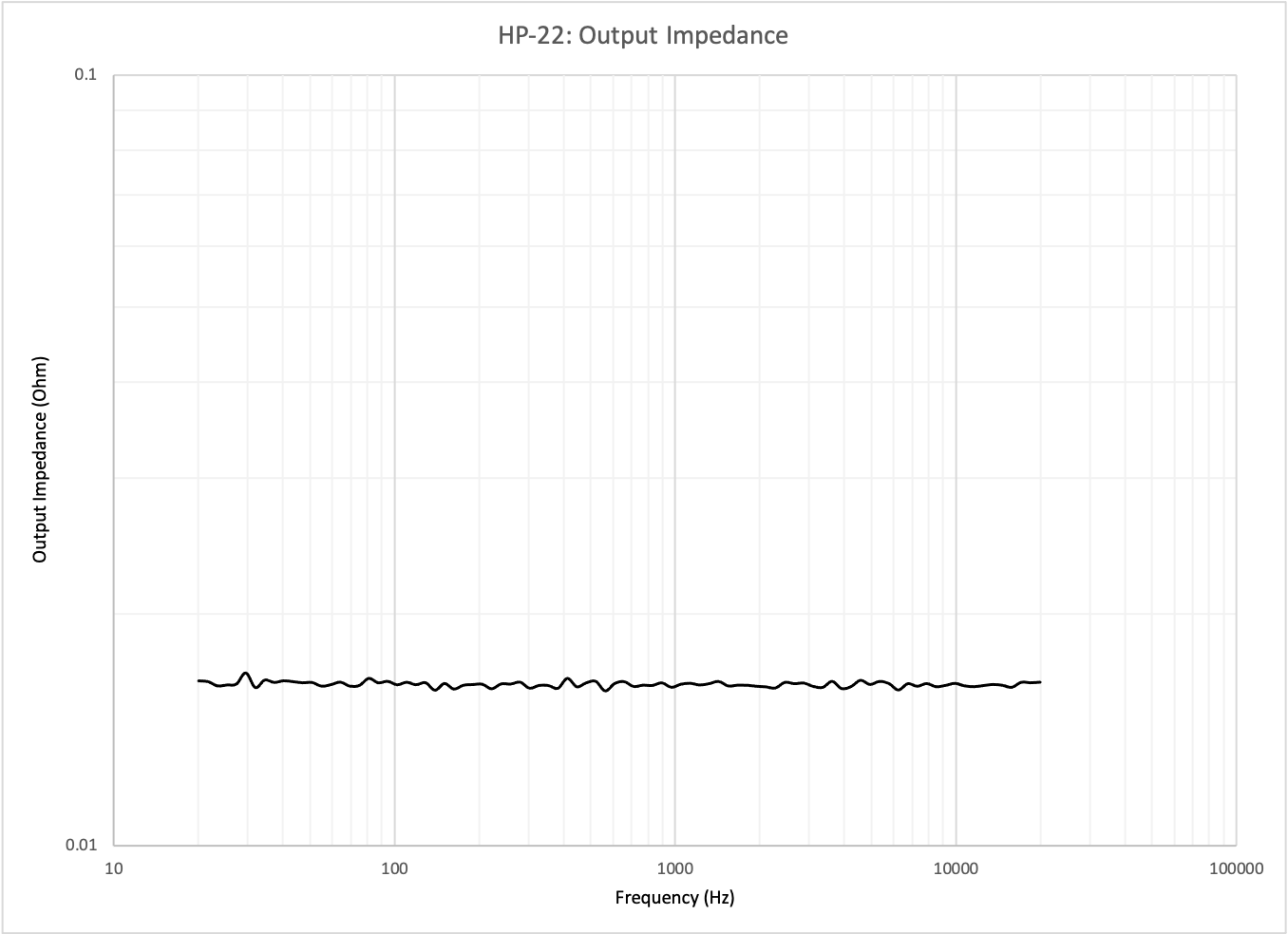 HP-22: Output Impedance