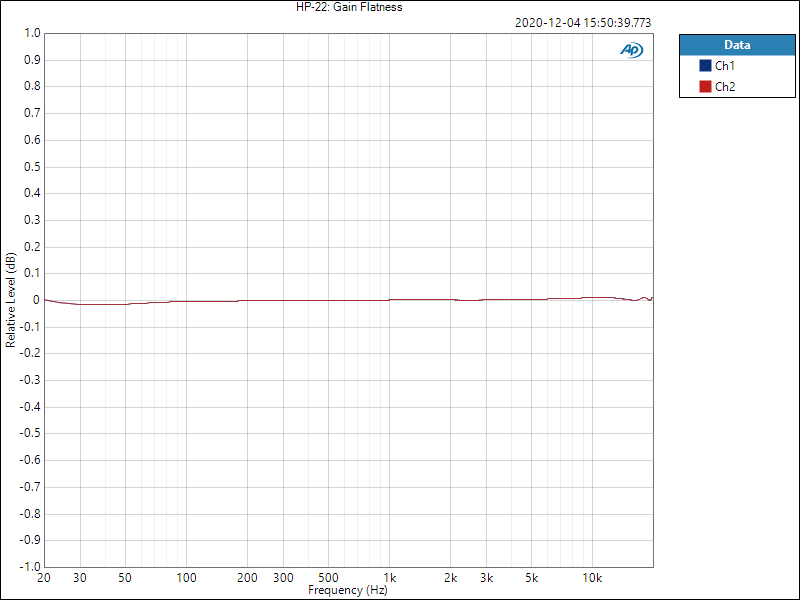 HP-22: Gain Flatness