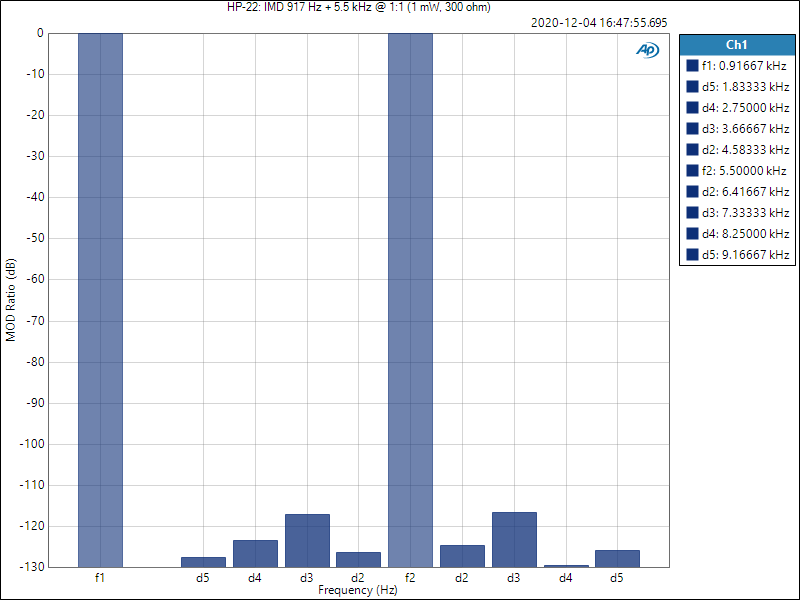 HP-22: 1+5.5 kHz IMD (1 mW, 300 Ω)