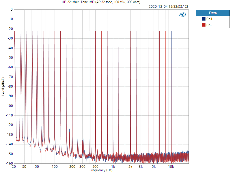 HP-22: Multi-Tone IMD (AP 32-tone)
