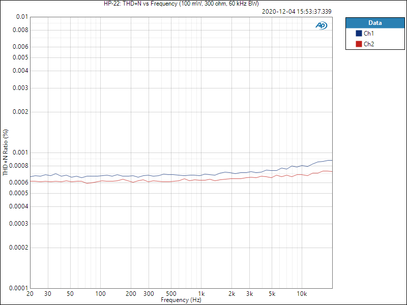 HP-22: THD+N vs frequency (100 mW, 300 Ω)