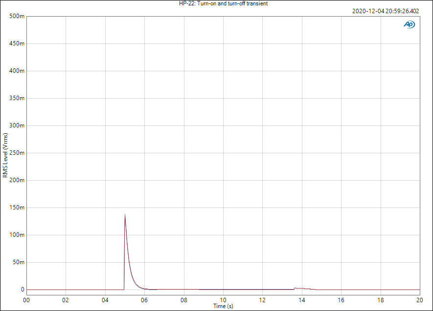 HP-22: Turn-on and turn-off output transient