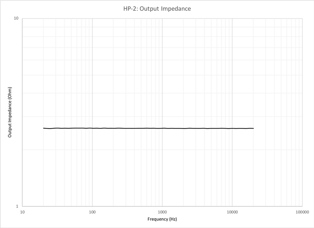 Neurochrome HP-2: Output impedance