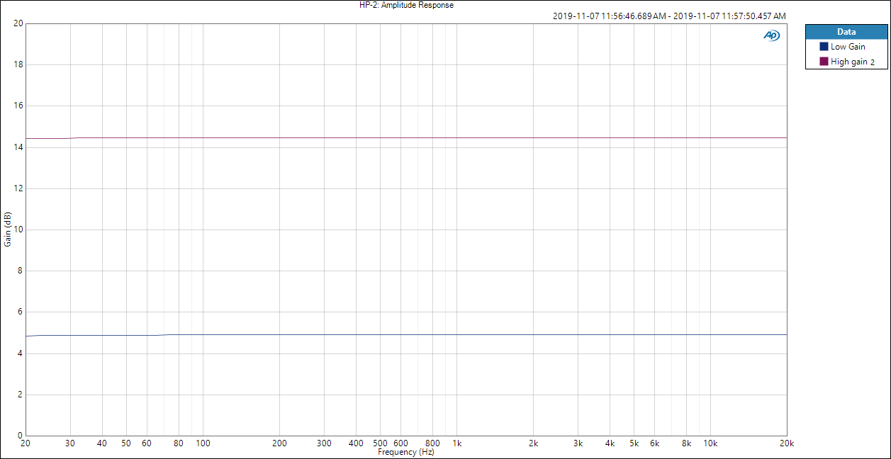 HP-2: Amplitude response