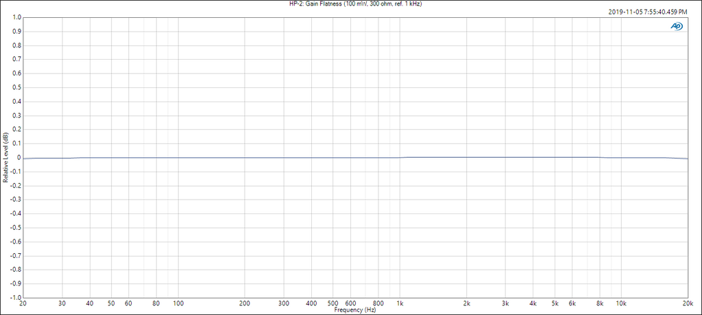 Neurochrome HP-2: Gain flatness